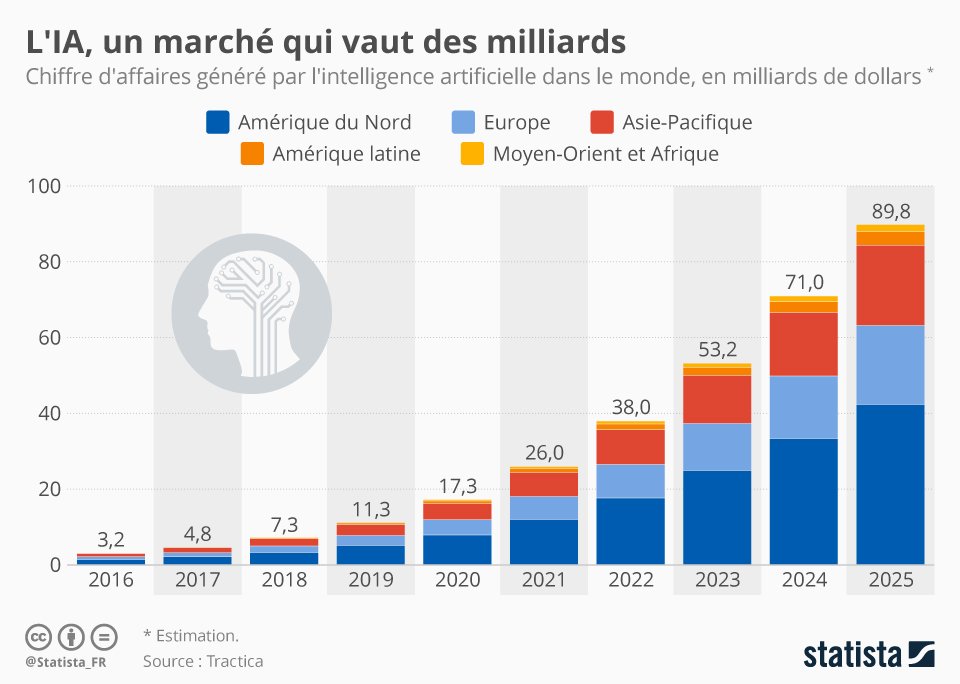 Graphique qui montre l'évolution du marché de l'IA en entreprise