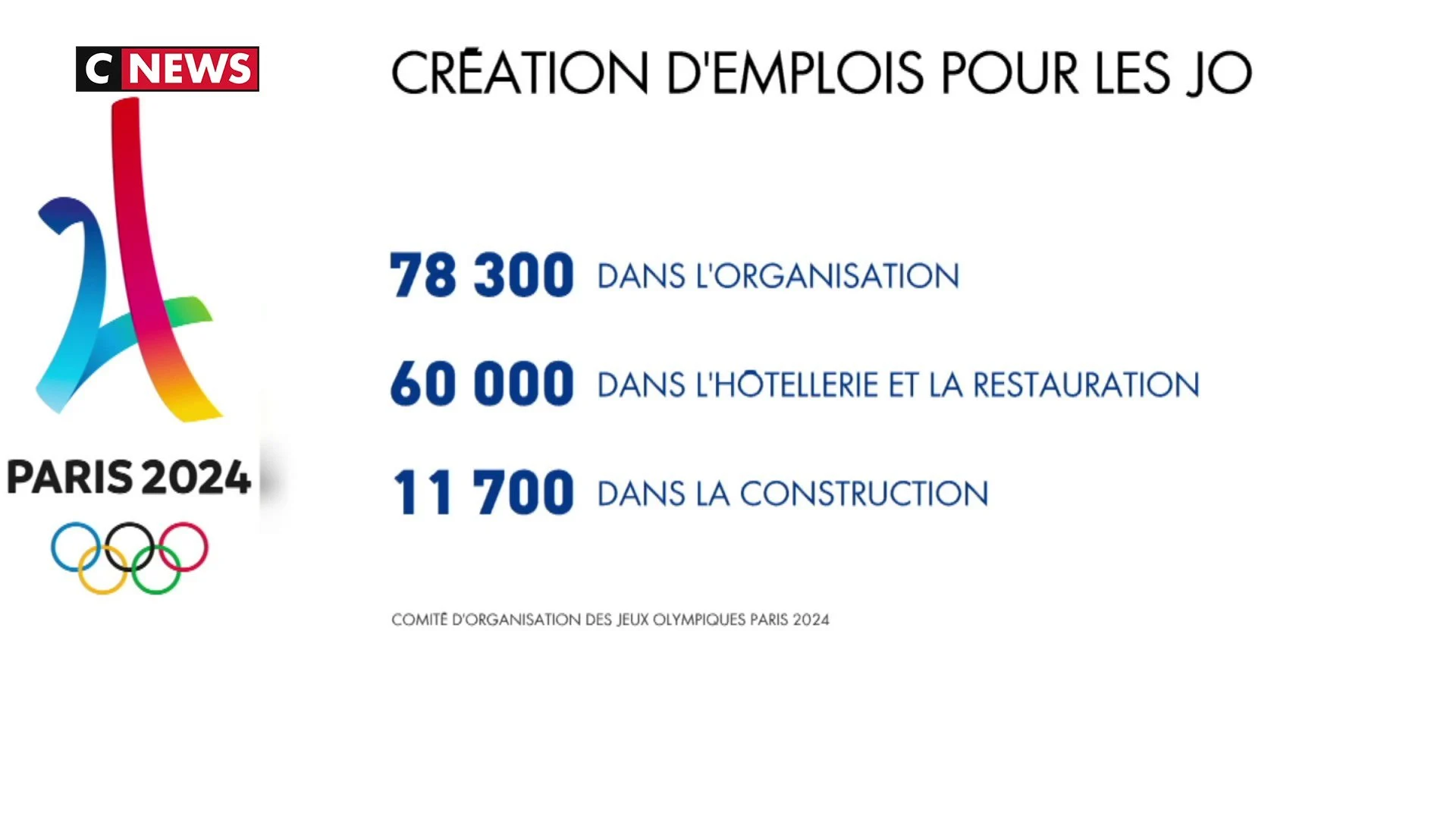 Statistiques des créations d'emplois grâce au JOP 2024